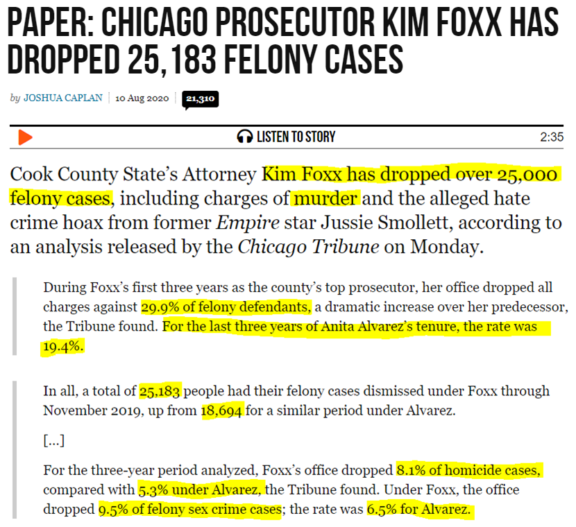 9. Let's look at how successful Kim Foxx has been at implementing the "Soros Agenda":-She's dropped 25,000 felony cases (Predecessor 18,700)-She's dropped charges against 30% of felony defendants (predecessor 19.4%) https://www.breitbart.com/politics/2020/08/10/paper-chicago-prosecutor-kim-foxx-has-dropped-25183-felony-cases/