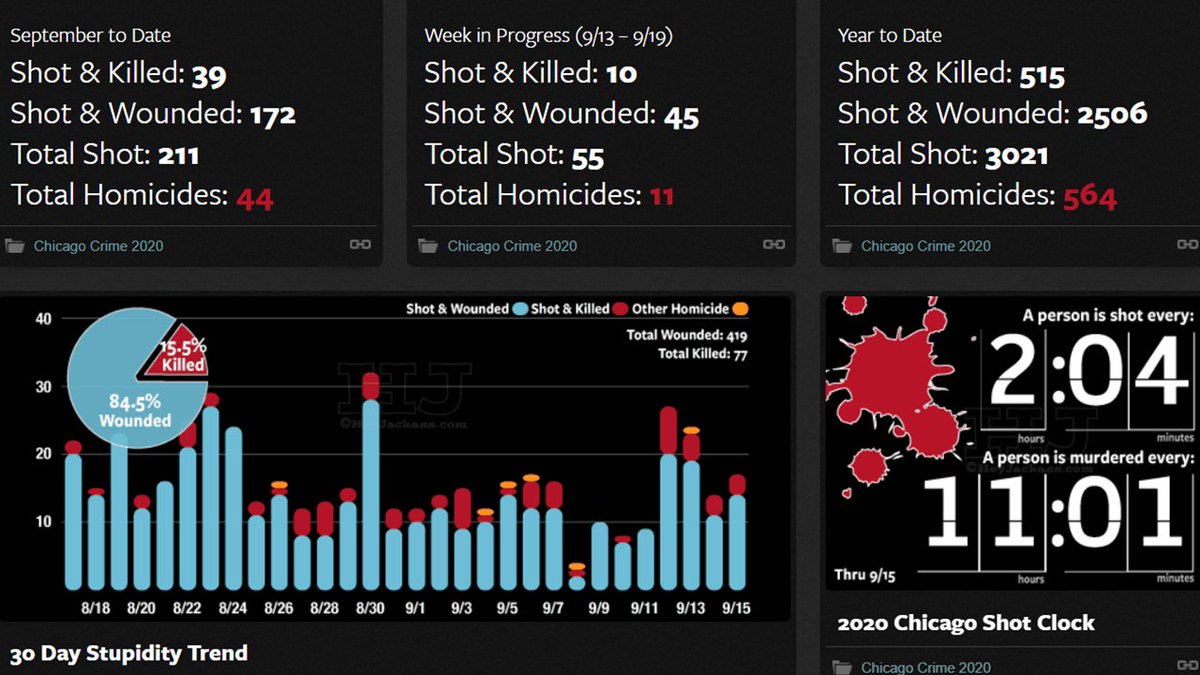 11. Shooting & Homicide Stats for Chicago, through today:Week: 10 shot & killed, 45 shot & wounded, 55 total shot/11 homicidesMonth: 39 S&K/172 S&W/211 TS/44 HYear: 515 S&K/2,506 S&W/3,021 TS/564 H http://heyjackass.com 