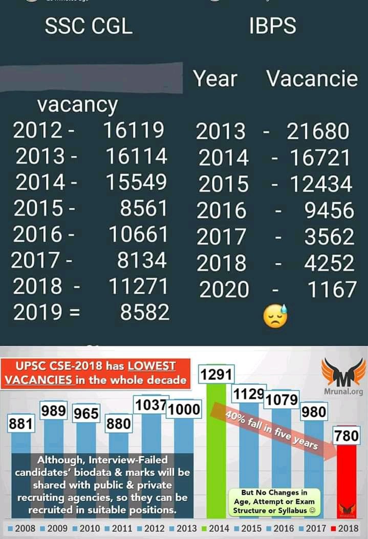 #राष्ट्रीय_बेरोजगारी_दिवस

'Ak kadam berojgari ki oor'👣
#SpeakUpForJobs
#speakup
#Speakup_for_Notifications

@ndtvindia 
@aajtak 
@the_hindu 
@TheQuint 
@qmaths_in