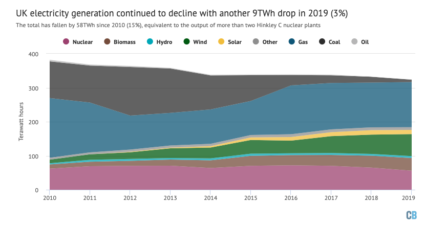 One argument for new nuclear used to be that the UK had a "capacity crunch", as a result of those old nuclear closures and the coal phaseout.But the UK's now using much less electricity than expected – equiv of 2x Hinkley Cs since 2010!5/ https://www.carbonbrief.org/analysis-uk-low-carbon-electricity-generation-stalls-in-2019