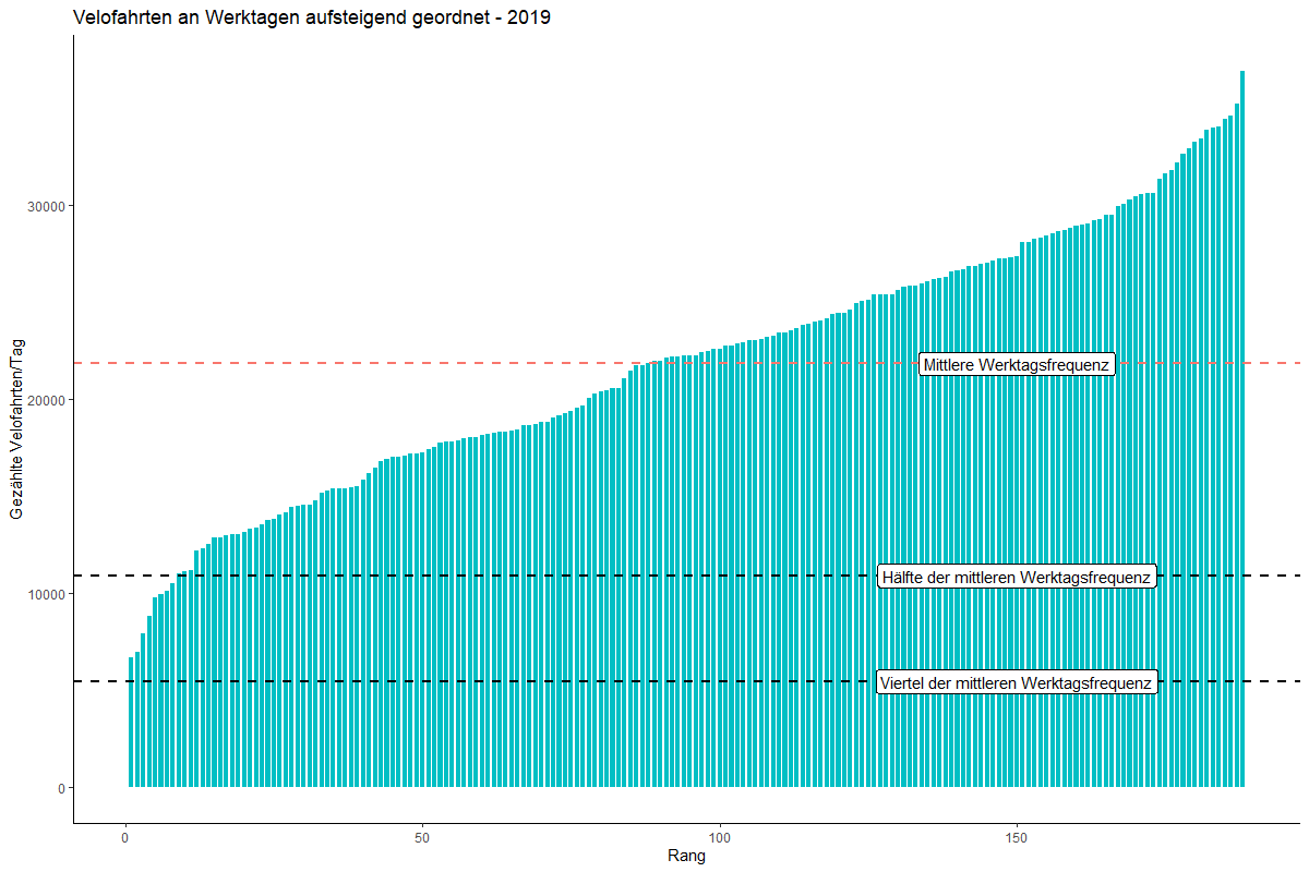 f_schindler's tweet photo. Die Velofahrten brechen an keinem einzigen Werktag um 75 Prozent ein. Ich habe zusammen mit der Umweltingenieurin Mira Bleuler die Daten der Velozählstellen in Zürich analysiert und mit Messdaten von Wetterstationen verglichen. (2/5) https://t.co/2Rjr5heUaG