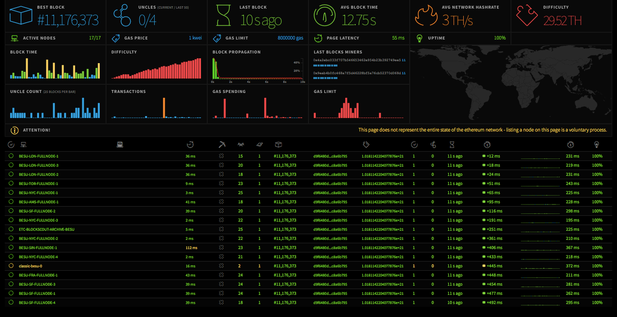 ClassicIsComing's tweet photo. Check out the @ETCCooperative's newest network monitor site! It currently monitors some of the live @Hyperledger-#Besu nodes on ETC, including ones powering services like #BlockScout and #Ethercluster.
https://t.co/AHpEtZiipp https://t.co/AG83X8iJy1