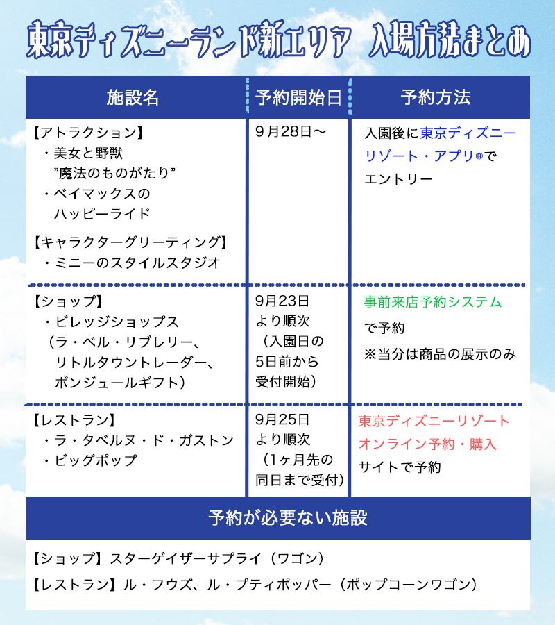 Twitter 上的 ねとらぼ エントリー受付 スタンバイパス 入店予約 が必要な施設と 東京ディズニーランド新エリアの入場方法をまとめました 東京ディズニーリゾート エントリー受付 スタンバイパス を導入 人の密集を避けるための新方式 T Co