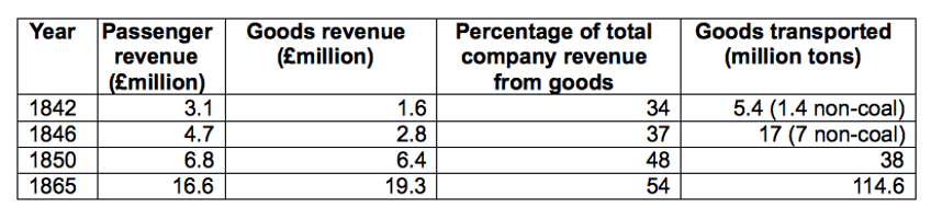  #NTiHoR 7/15 In 1842 railway companies made about 1/3 of their revenue from goods and carried about 1.4M tons of non-coal goods. By 1850 nearly half came from about 28M tons of goods. By 1865 nearly 115M tons of goods provided 54% of revenue.