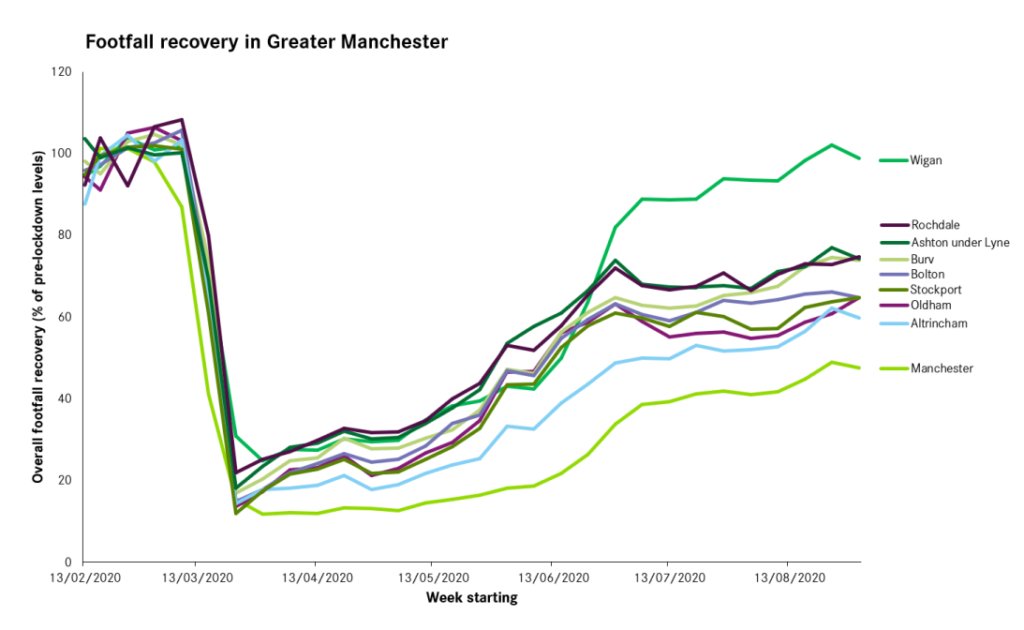  Manchester city centre experienced the largest fall in footfall It was the first to experience a sharp drop in activity and the recovery is slower than in other local centres.