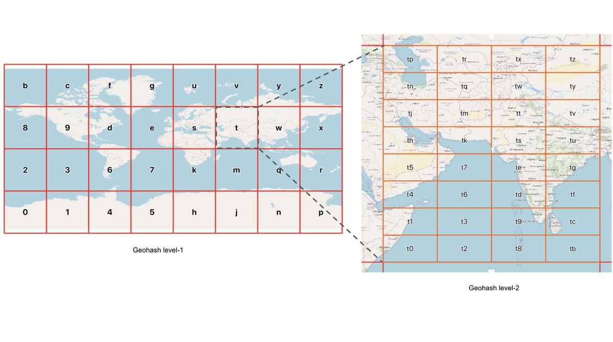 geospatialworld's tweet photo. #Geohash is the encoding technique used to convert geoareas into base-32 alphabet encoding. Know about the technique in detail here: https://t.co/aEkkl0rviJ. #geospatial https://t.co/SPKr7Czuon