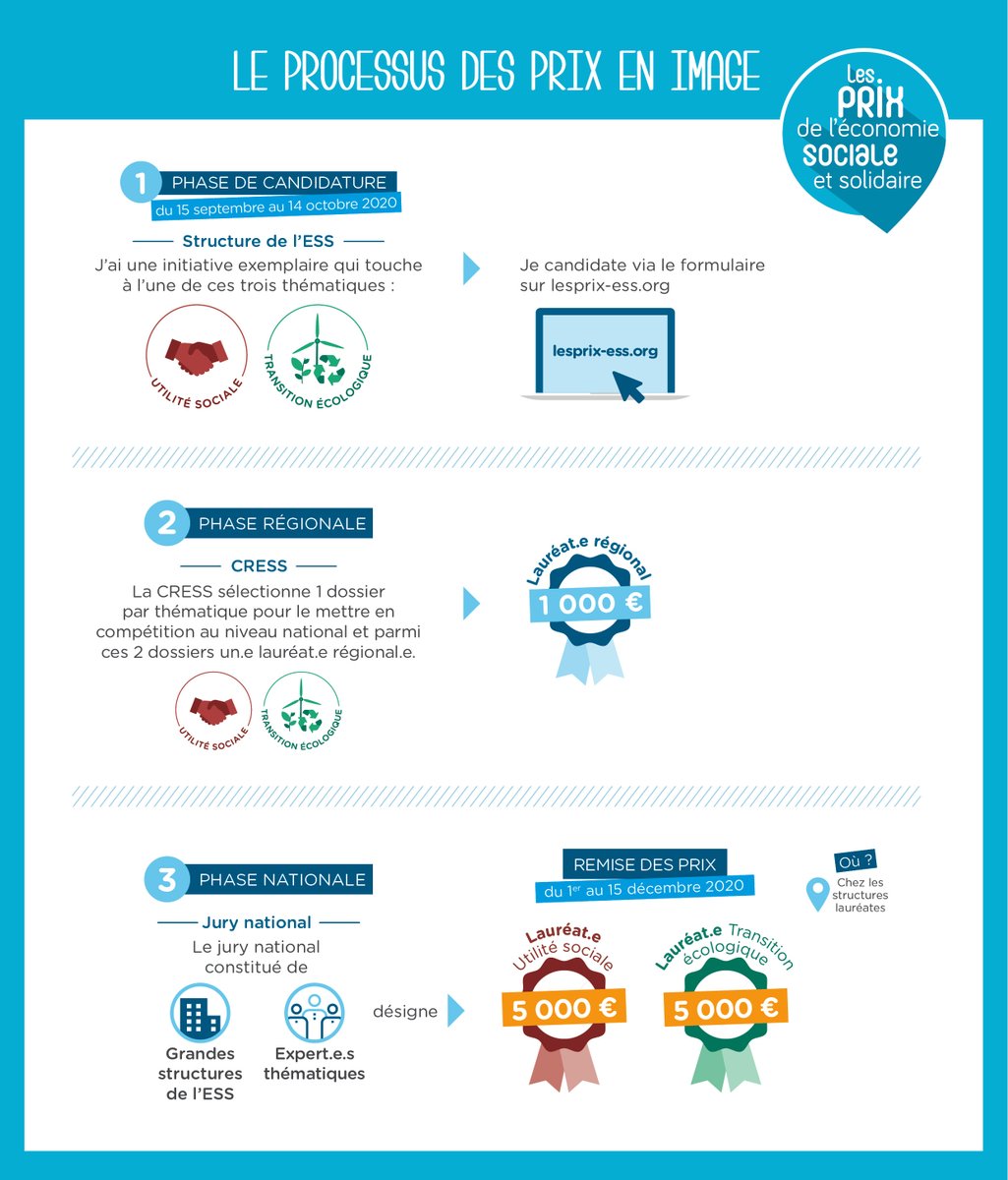 [Candidatez ! #PrixESS2020] 

🤩Cette année, nous organisons deux prix pour des initiatives remarquables sur la question de la transition écologique et de l'utilité sociale.🥇🥇

⌚️Vous avez jusqu'au 14 octobre pour candidater !!

C'est ici ▶️lesprix-ess.org