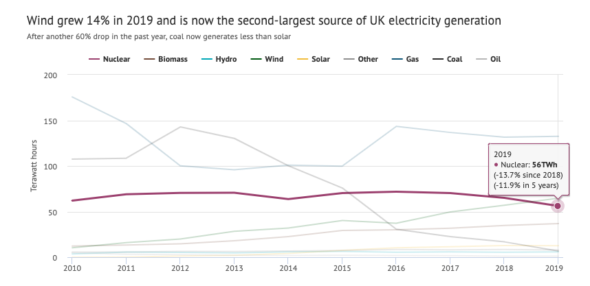 So…some backgroundNuclear supplies a little less than 20% of UK electricity generation, which it has been doing for decadesBut output has slipped a bit in recent years due to retirements and lengthy closures for maintenance.3/ https://www.carbonbrief.org/analysis-...
