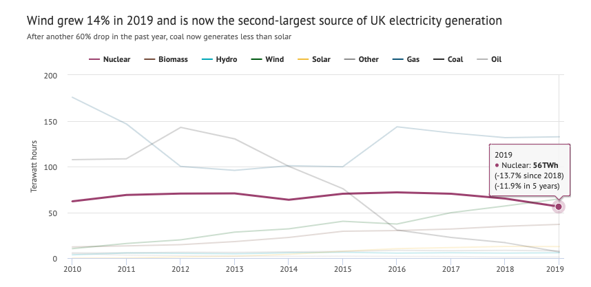 So…some backgroundNuclear supplies a little less than 20% of UK electricity generation, which it has been doing for decadesBut output has slipped a bit in recent years due to retirements and lengthy closures for maintenance.3/ https://www.carbonbrief.org/analysis-uk-low-carbon-electricity-generation-stalls-in-2019