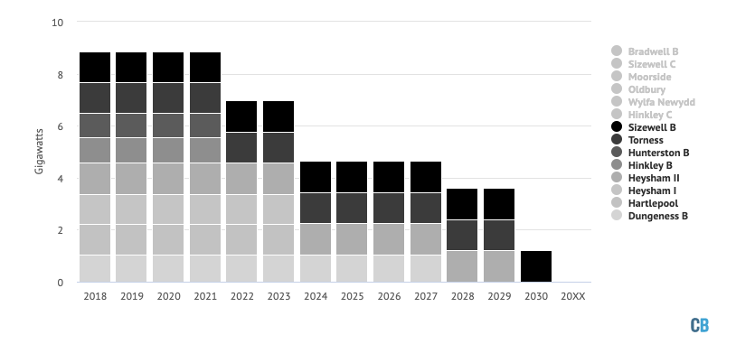 Soon, however, all but one of the UK's existing nuclear plants are due to reach the end of their lives – by 2030 – cutting capacity from 8GW to just 1GW4/ https://www.carbonbrief.org/qa-can-the-uk-meet-its-climate-goals-without-the-wylfa-nuclear-plant