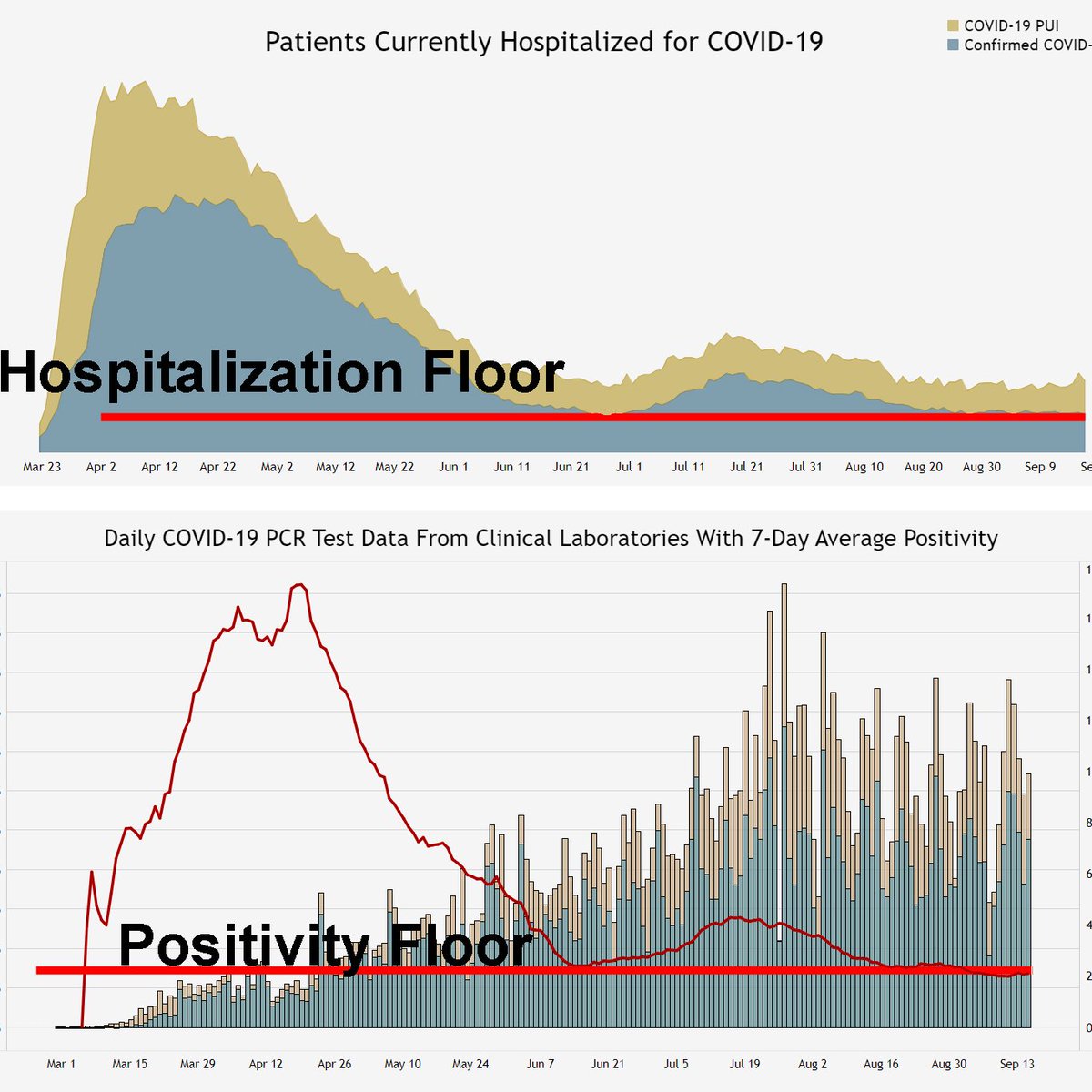 Here are more thoughts regarding the possibility of a Covid floor in Colorado. First, as a reminder, both positivity and hospitalizations seem to have found a steady-state floor and have been at the same levels for weeks.STEADY-STATE LEVELS ARE NOT NATURAL!1/8