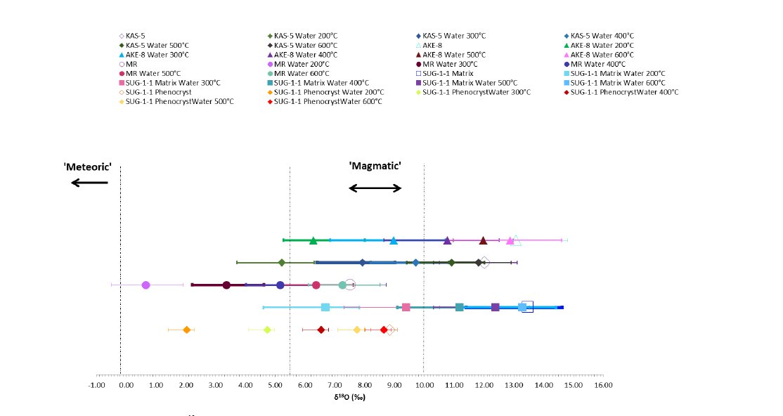 We can use oxygen isotopes to determine the origin of depositional fluids, or the proportions of magmatic or meteoric components....This was a graph that I created for vuggy silica during my Honours project... highly varied!