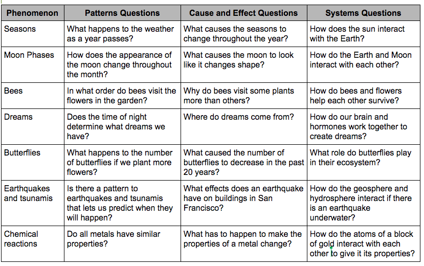 rdavisteaches's tweet photo. I made a list of example questions sorted by #phenomenon and #crosscuttingconcept as a followup to learning how to write good scientific Qs in #sci6ASD. We use @paulandersen's graphic organizer for writing Qs. #ngss #ngsschat #NSTAchat #scitlap #CCCs https://t.co/jlpQaQYKtg https://t.co/gwA9Ngu3zS