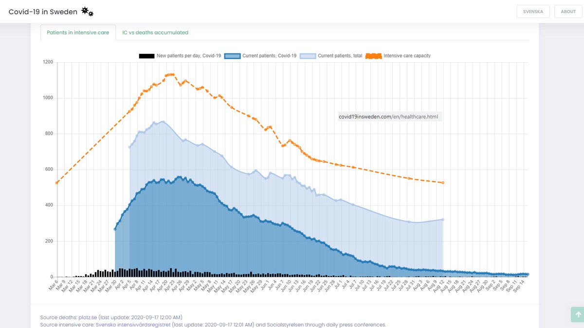 To achieve a steady state in an actual population with varying lockdown levels, behaviors, weather, protests, events, lockdown fatigue, etc. would be incredibly hard to accomplish (i.e., impossible).Look at Sweden’s Intensive Care graph for a more natural curve.5/8