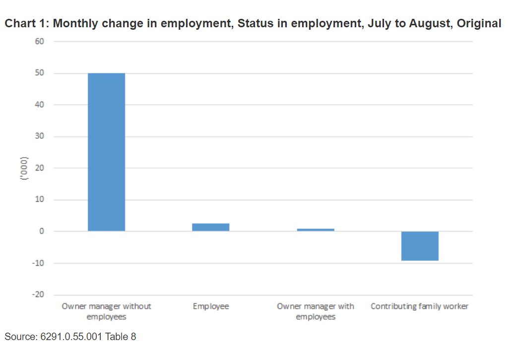 Almost all the increase in employment was for the self-employed.  #KeepTheRate (ty  @danielleiwood for this one)