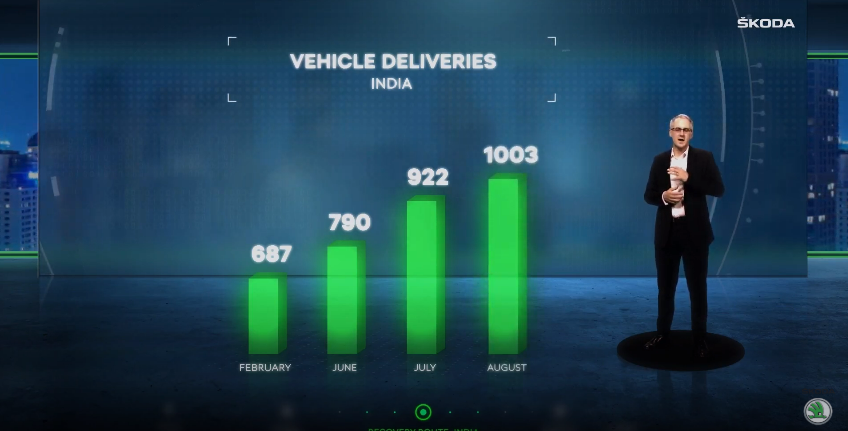 drivespark's tweet photo. .@SkodaIndia sales trend for previous months in the country. August sales figures surpass pre-COVID levels says @Zac_Hollis
#SkodaRapidAT #SkodaIndia #RapidAT https://t.co/56obMnCHV6