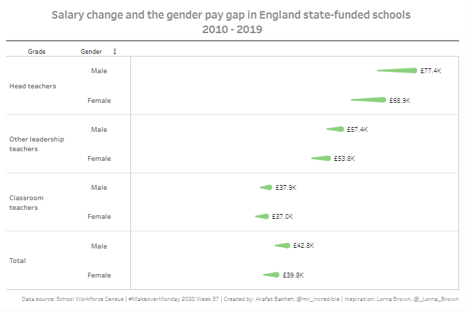 mr_incredible's tweet photo. Changed my viz completely after the #MakeoverMonday W37 review. I wanted to see how a comet chart would look like.

@TriMyData , @CharlieHTableau , @_Lorna_Brown 

#MMVizReview

https://t.co/yrpb9QlTKQ https://t.co/vHSUCmYfn5
