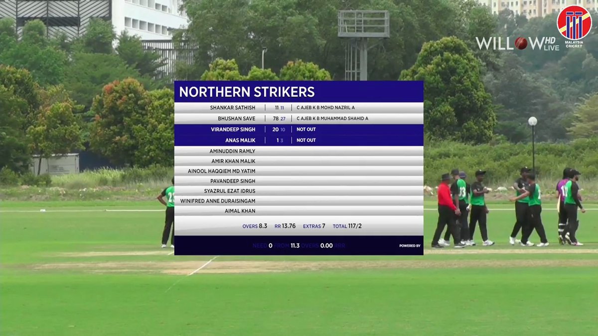willowtv's tweet photo. Northern Strikers vs Central Smashers, 2nd Match
Central Smashers 116/9 20 overs
Northern Strikers 117/2 8.3 overs
Northern Strikers won by 8 wickets
@MalaysiaCricket #NSvsCS #NorthernStrikers #CentralSmashers #MCAT20 @willowtv
https://t.co/dcH8XX5udi https://t.co/72ByFYN2wn