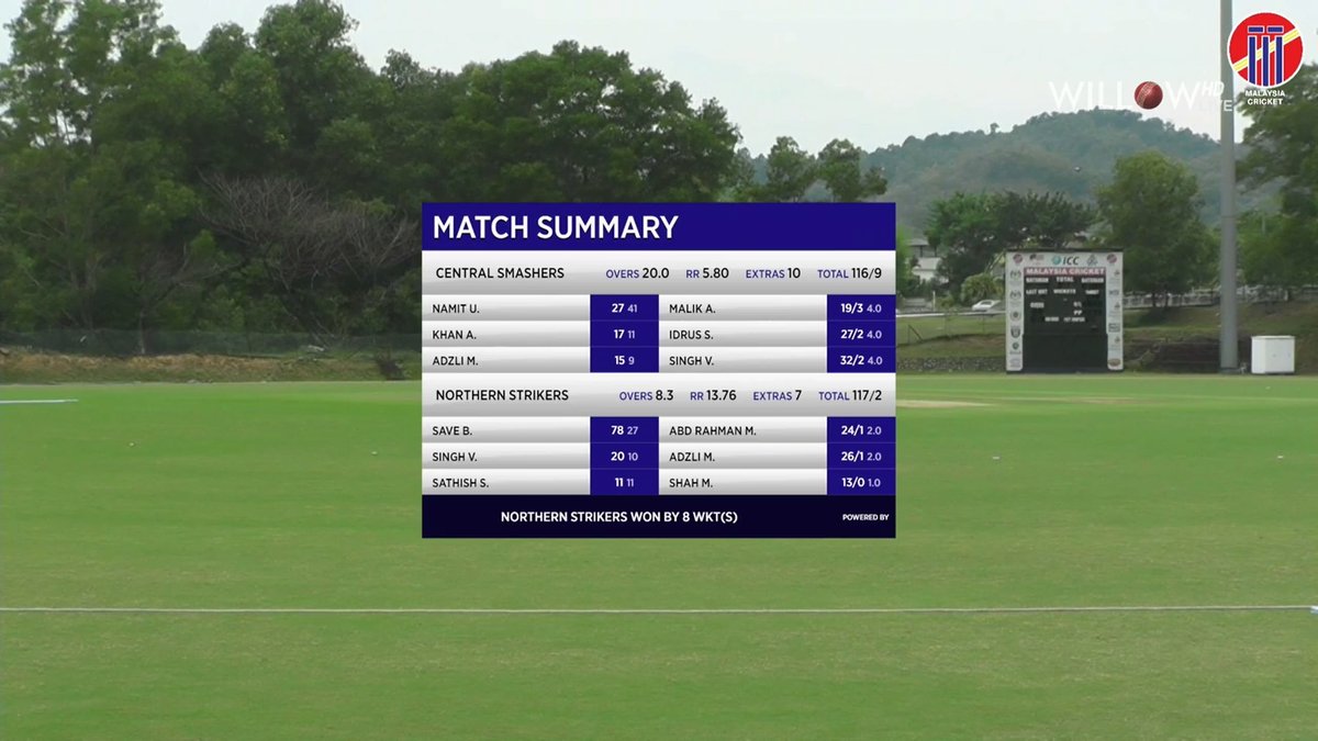 willowtv's tweet photo. Northern Strikers vs Central Smashers, 2nd Match
Central Smashers 116/9 20 overs
Northern Strikers 117/2 8.3 overs
Northern Strikers won by 8 wickets
@MalaysiaCricket #NSvsCS #NorthernStrikers #CentralSmashers #MCAT20 @willowtv
https://t.co/dcH8XX5udi https://t.co/72ByFYN2wn