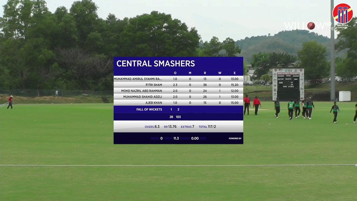 willowtv's tweet photo. Northern Strikers vs Central Smashers, 2nd Match
Central Smashers 116/9 20 overs
Northern Strikers 117/2 8.3 overs
Northern Strikers won by 8 wickets
@MalaysiaCricket #NSvsCS #NorthernStrikers #CentralSmashers #MCAT20 @willowtv
https://t.co/dcH8XX5udi https://t.co/72ByFYN2wn