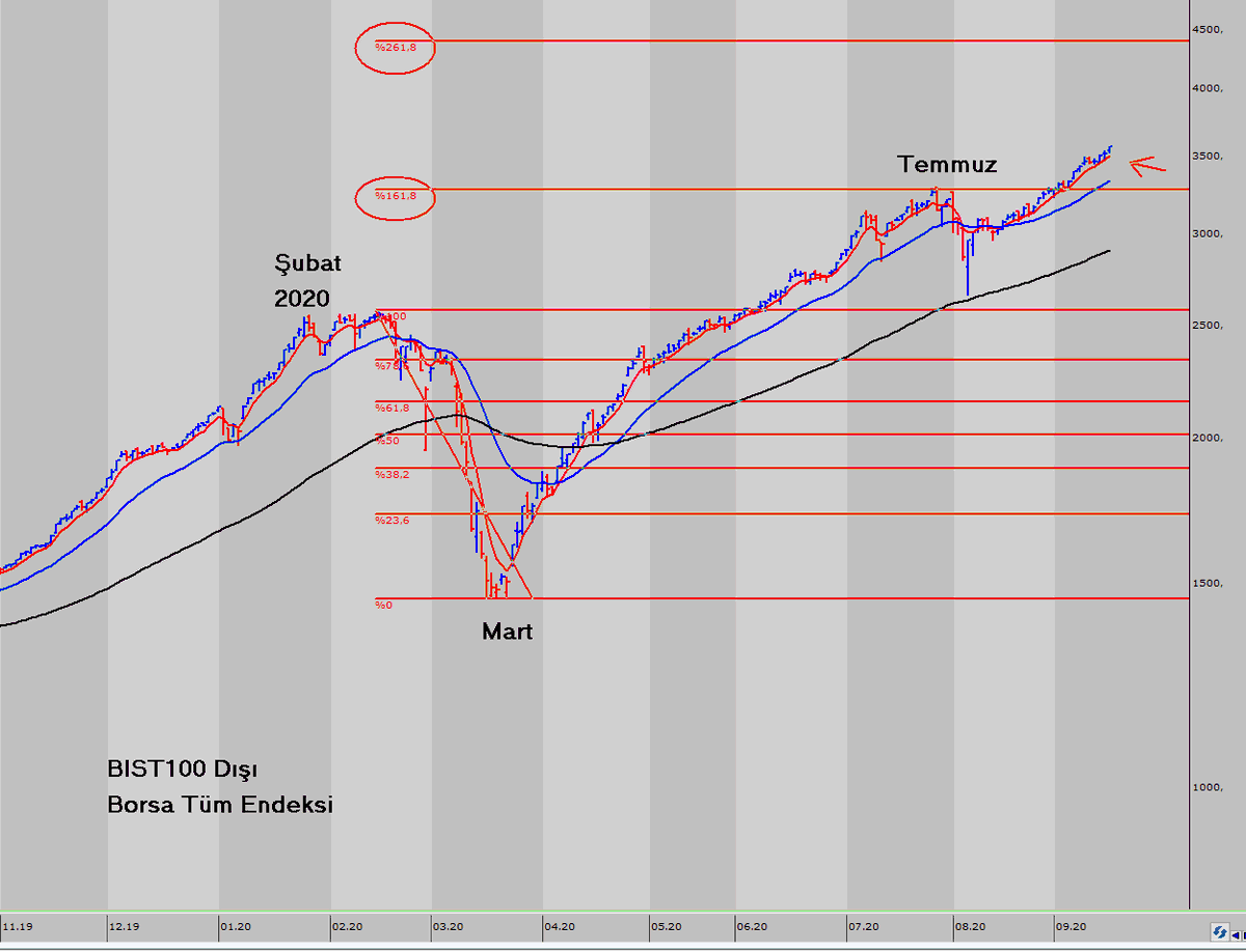 BIST100 Dışı Borsa Tüm Endeksi böylesine durmaksızın neyi satın alıyor? 

Yani Şubat'ta BIST100 124.000 gördü ya, şu an kabaca 195.000 olması gibi düşünün bu fiyatlamayı❗

Nedenini ben bilmiyorum, paylaşan olursa sevinirim❗