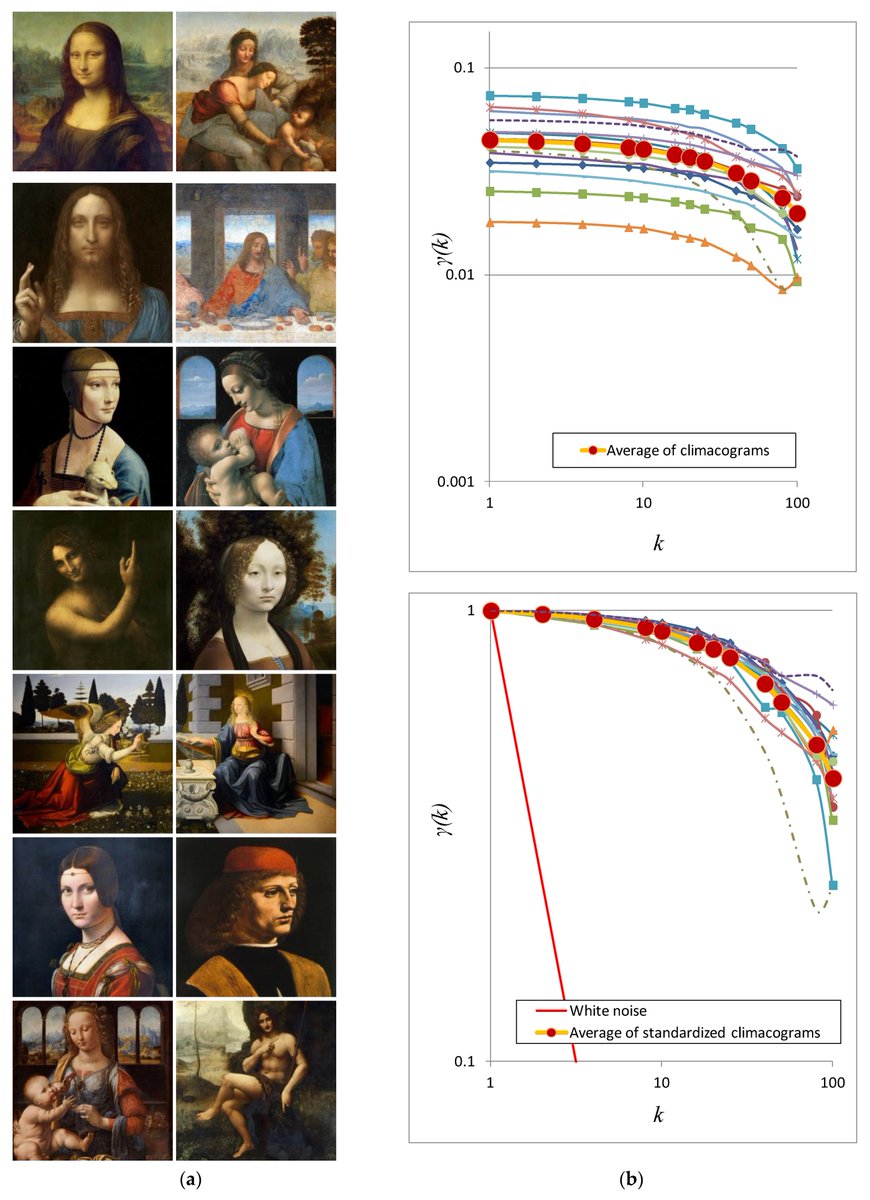 (a) Paintings of  #Leonardo da Vinci (1452–1519); (b) Climacograms and standardized climacograms of the  #painting; averages thereof are also plotted.  #art