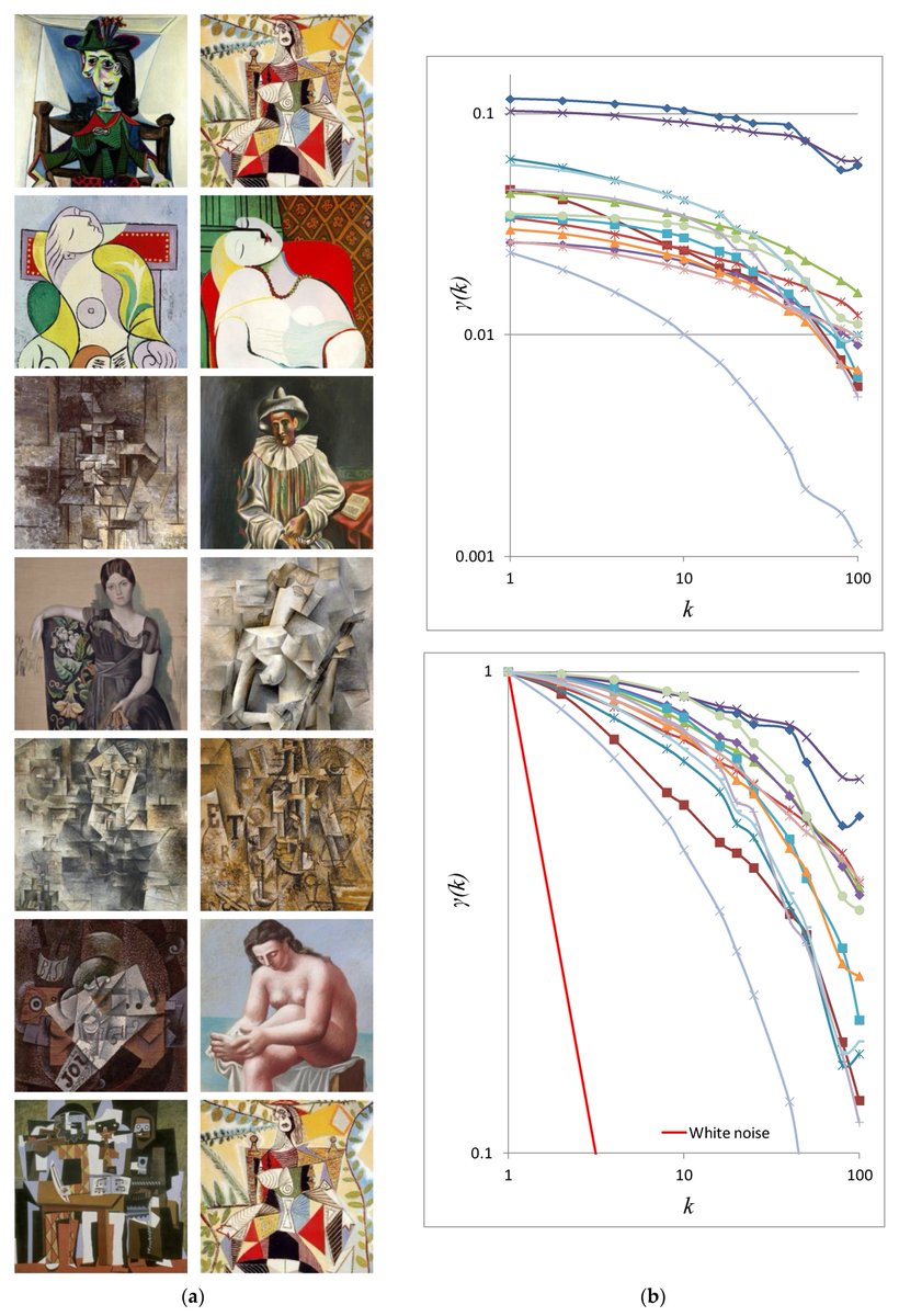 (a)  #Painting of Pablo  #Picasso after 1910; (b) Climacograms and standardized climacograms of the paintings.  #art