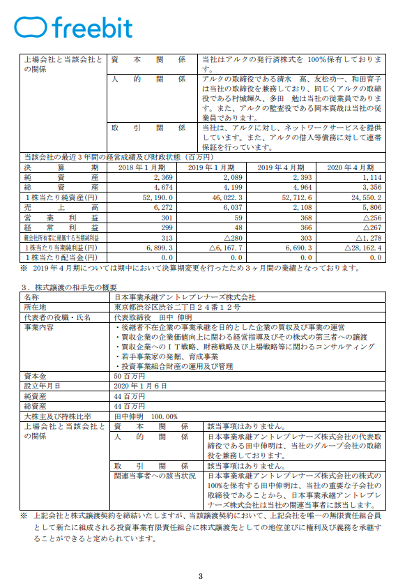 廣川航 على تويتر フリービットがフリービットeparkヘルスケアとアルクを日本事業承継アントレプレナーズに売却 日本事業承継アントレプレナーズの代表は フリービットの創業者の田中伸明氏 アルク 999百万円 フリービットeparkヘルスケア 1 811百万円