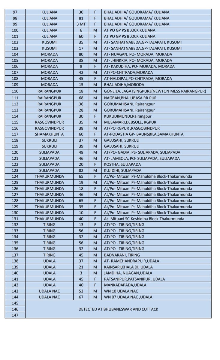 Mayurbhanj COVID Update