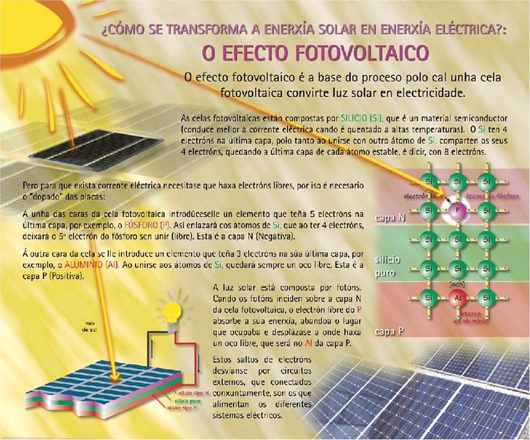 FSotavento's tweet image. Efecto fotovoltaico simplificado: