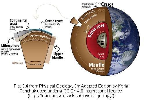 14/60Today Earth's Core is a 3500 km thick ball of Iron and Nickel. At its centre, about 6400 km down, temperature is ~6000 deg C. But despite the high temperature Iron and Nickel in the Core are in solid form because of the pressure of the material above!