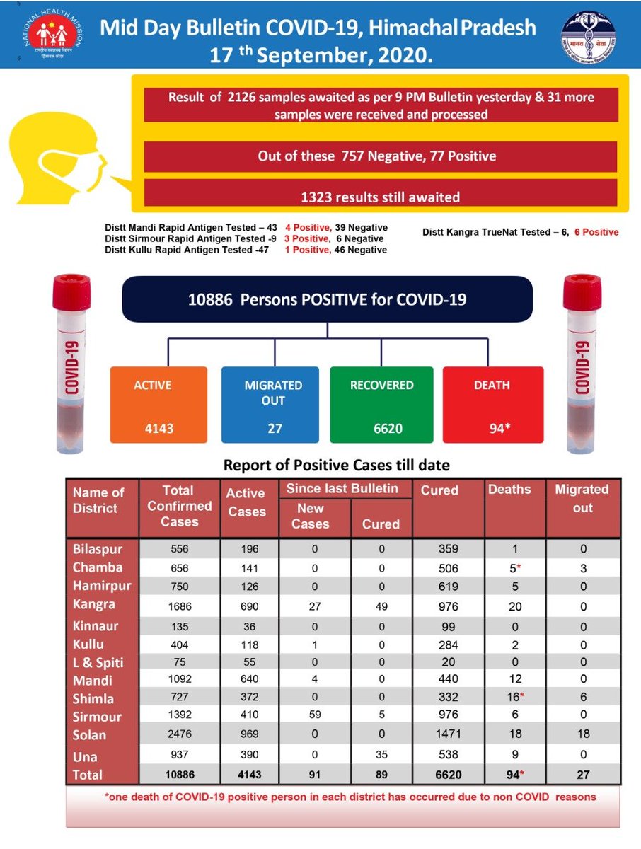 Himachal Pradesh records 77 new COVID19 cases today, taking the total
