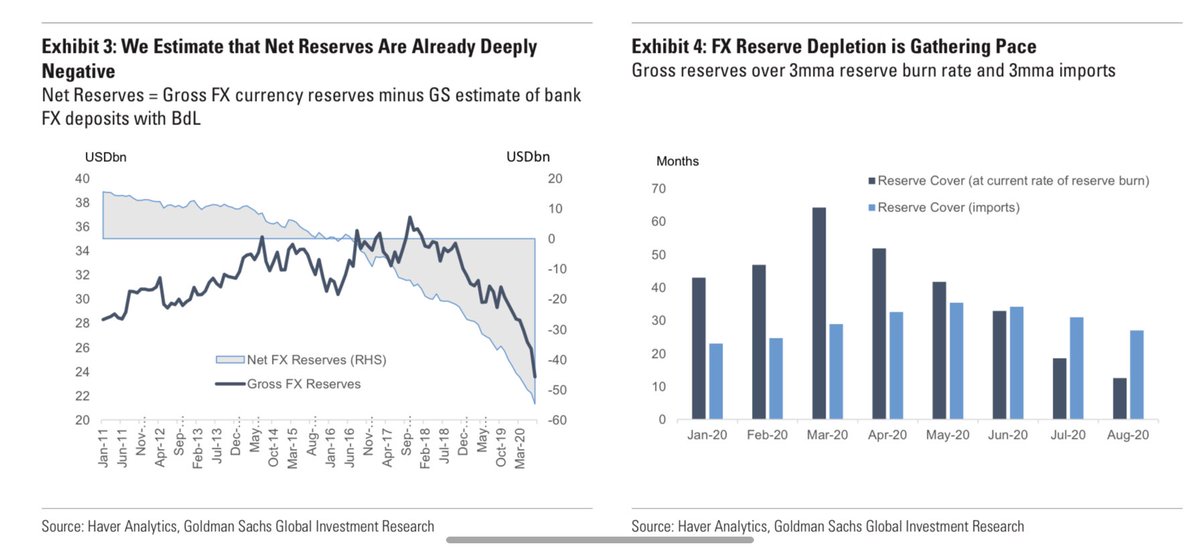 AzarsTweets's tweet photo. From GS report. BDL reserves are falling much faster than expected, and one possible reason is that some people are transferring their money out (at the expense of everyone else who’ll be left facing total loss). -$400 mn/month (expected) vs. -$2 bn/month burn rate (actual). https://t.co/Id8XVEhlvb