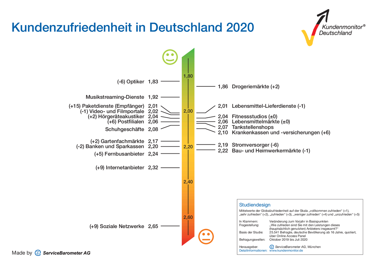 Kundenmonitor 2020 ist veröffentlicht! Dieses Jahr wurde die Wichtigkeit von Cross-Channel Angeboten untersucht. Fehlende oder unstimmige Serviceinnovationen können dabei zu höheren Abwanderungsquoten führen.
#kundenmonitor #kundenorientierung
#kundenzufriedenheit #benchmarking