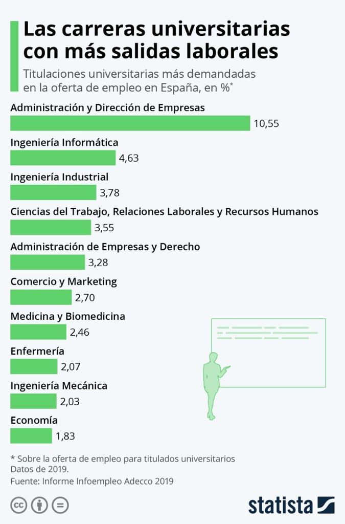 🔝Somos la 2ª titulación en #CCSS y #CCJJ con más altas tasas de empleabilidad, capital humano indispensable en la vanguardia del Derecho del Trabajo y #SeguridadSocial, expertos en Sensibilidad Social, Estrategia, Dirección y Gestión Empresarial. fuente: <a href="/adecco_es/">Adecco</a>