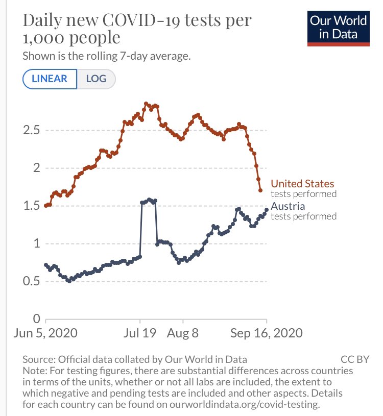 Wir sind bei den Infektionen dort, wo die USA Anfang Juni waren, beim Anteil der positiven Test dort, wo die USA vor einer Woche waren und bei der Anzahl der Tests waren wir eh immer schlechter. ourworldindata.org/coronavirus-da…