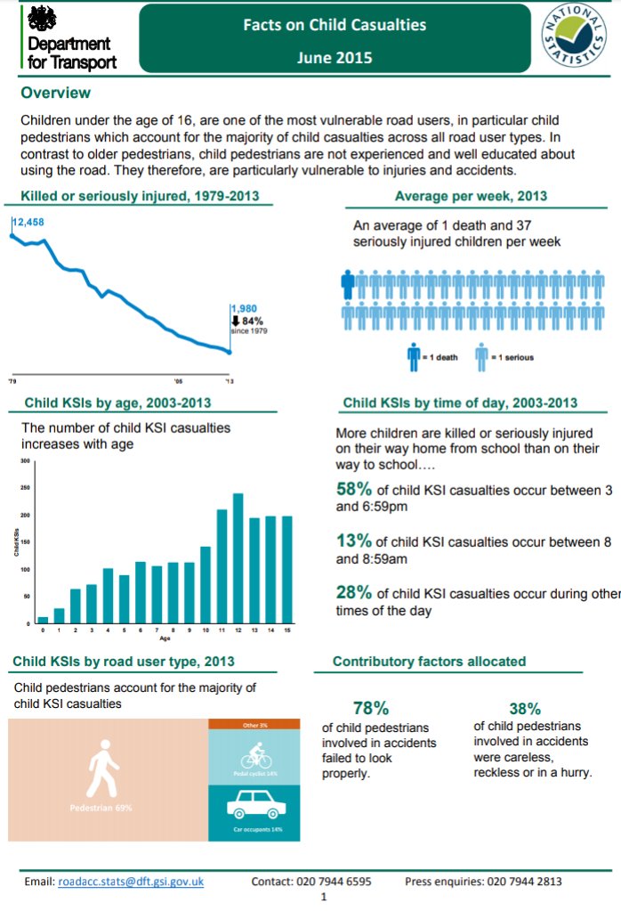 A child is killed by a driver every week in the uk. 
It's usually when they are walking to school.
This is the context for debates about #LowTrafficNeighbourhood
and #schoolstreets schemes.