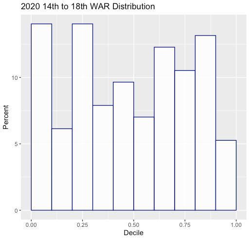 Chas_R_Roberts's tweet photo. Intrateam player performance distributions:

Teams are grouped by ladder position to create a picture of successful team structure in 2020. Players are grouped in deciles on performance

Top 4 sides:
highest % of 90-100th percentile players
lowest % of 70-100th
lowest % of 0-30th https://t.co/RPeAZr9j0m
