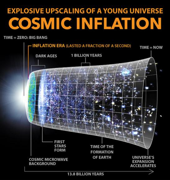  #cosmology_140 The Big Bang was probably preceded by a period called inflation.