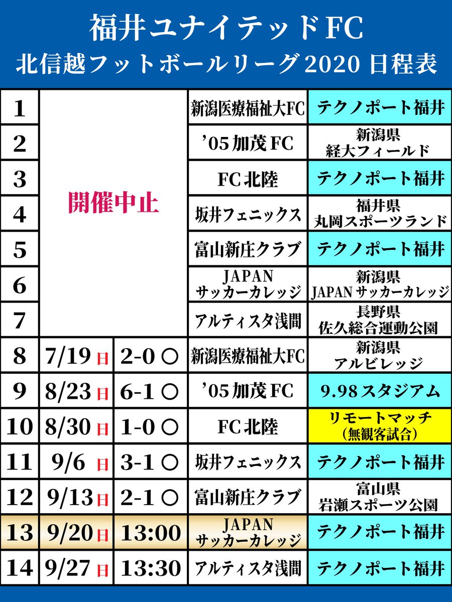福井ユナイテッドｆｃ情報局 聚樂福井 福井ユナイテッドfc 試合情報 9月日 日 13 00 北信越フットボールリーグ1部 第13節 対 Japanサッカーカレッジ 会場 テクノポート福井スタジアム 坂井市三国町黒目22 51 1 福井ユナイテッドfc 福井