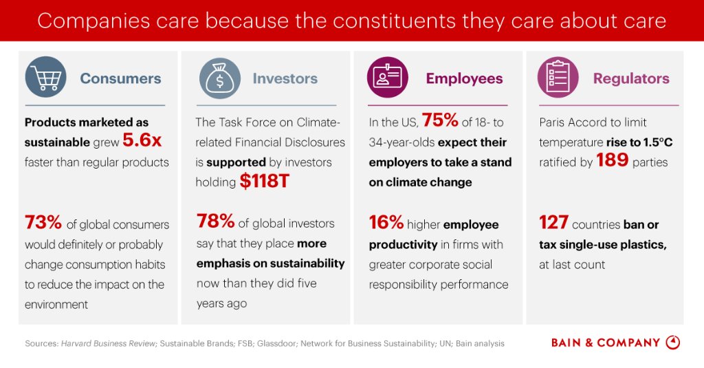 BainandCompany's tweet photo. Sustainability’s scope is expanding to encompass a broader range of environmental threats as well as social, economic and governance challenges—everything from product health impacts to racial equity to gender rights to food equality. https://t.co/DE9VzOmrTB https://t.co/zH4iIxJdpB