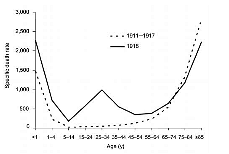 Hal unik lainnya dari Flu Spanyol adalah kurva mortalitas para korban yang berbentuk huruf “W” yang mengindikasikan bahwa angka kematian cukup tinggi, juga terjadi pada mereka yang berumur 20-40 tahun, yang notabene tengah berada dalam kondisi primanya. #fluspanyol