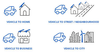 The SEEV4-City Project Policy Recommendations report is ready!
Covering the use of #EVs for #V2X in all its facets in combination with #renewables: #home, #business, #neighbourhood, #city, it is a must read for #policymakers, and helps with #SUMEP writing 
bit.ly/2RzY0zF