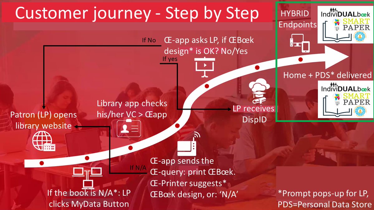 SmartPaperVB's tweet image. Btw, I used one slide from Fujitsu presentation today (SECURON platform for Hybrid school/distant learning, sorry Sven Hoffmann), for explanation of @mydataorg Global Library #ŒBœks PDS (Personal Data Storage) Customer Journey.
Maybe DispID for Hybrid school teacher #skillsdata?