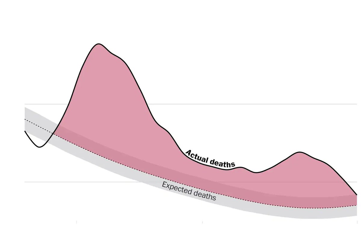 The "excess deaths" are so overwhelming that they will be impossible to ignore, right? **right??**2/