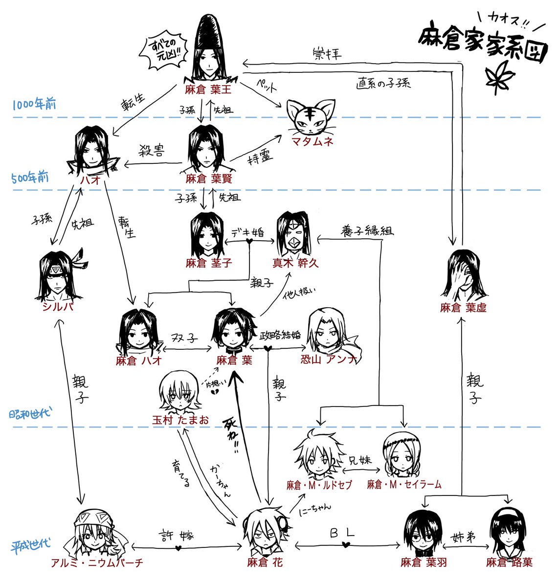 あとこれも何度も再掲しててすまねえが麻倉家の家系図はこれ見ればだいたいわかるので、マンキン久々すぎて忘れたな〜って人やフラワーズ気になってる人はこれで予習してくれや 