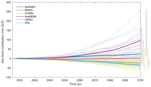 NESSCresearch's tweet photo. An international investigation, with NESSC-researcher @HeikoGoelzer, studied the effect of greenhouse gas emissions on Greenland and Antarctica’s ice melt. The new projections of sea level rise have been published today. #ISMIP6
Read more here: https://t.co/RHeRm8TBMe https://t.co/ZOADfEvOxc
