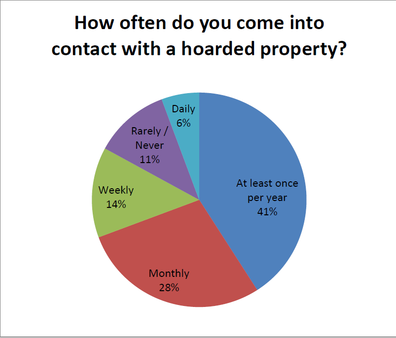 A massive 89% of people who responded said they come into contact with a hoarded property at least once per year, with 6% of people visiting hoarded properties daily, 14% weekly and 28% monthly.