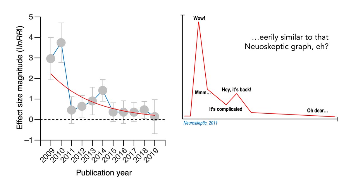 Quantitatively effect size magnitudes (log response ratio) have declined from averages of 3-4 in early pioneering studies to 0.2–0.4 over past 5 yearsWhile highly significant in early years, mean effect size magnitudes have been non-significant from zero for 4 of past 5 years