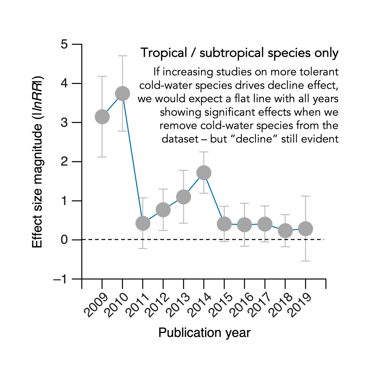 To check if this  #DeclineEffect was due to increasing studies on cold-water species, we removed cold-water studies (b/c these species may be more tolerant to OA than tropical coral reef species)Nope…